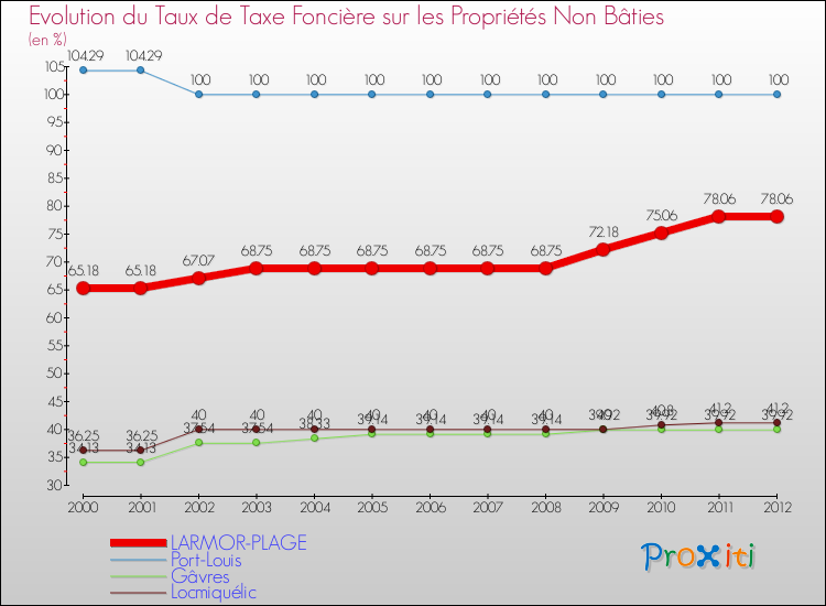 Evolution du taux de la taxe foncière sur les immeubles et terrains non batis pour LARMOR-PLAGE et les communes proches de 2000 à 2012 Comparaison des taux de la taxe foncière sur les immeubles et terrains non batis pour LARMOR-PLAGE et les communes voisines de 2000 à 2012