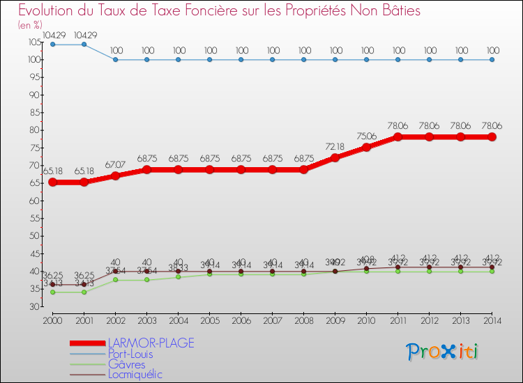 Evolution du taux de la taxe foncière sur les immeubles et terrains non batis pour LARMOR-PLAGE et les communes proches de 2000 à 2014 Comparaison des taux de la taxe foncière sur les immeubles et terrains non batis pour LARMOR-PLAGE et les communes voisines de 2000 à 2014