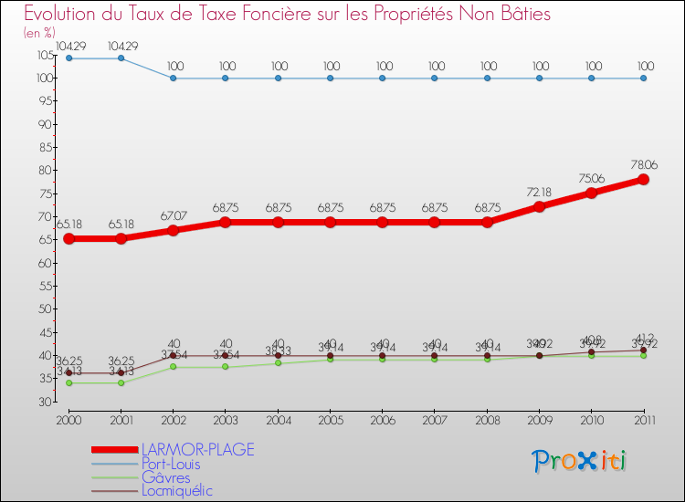 Evolution du taux de la taxe foncière sur les immeubles et terrains non batis pour LARMOR-PLAGE et les communes proches Comparaison des taux de la taxe foncière sur les immeubles et terrains non batis pour LARMOR-PLAGE et les communes voisines