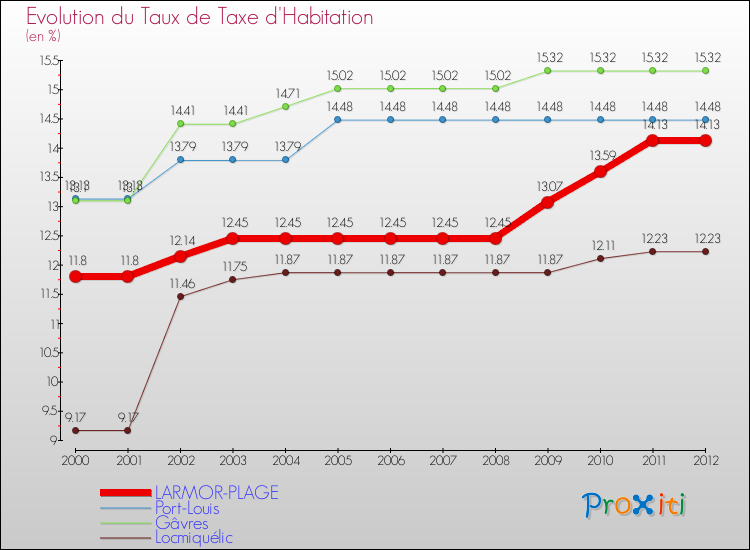 Evolution du taux de la taxe d'habitation pour LARMOR-PLAGE et les communes proches Comparaison des taux de la taxe d'habitation pour LARMOR-PLAGE et les communes voisines