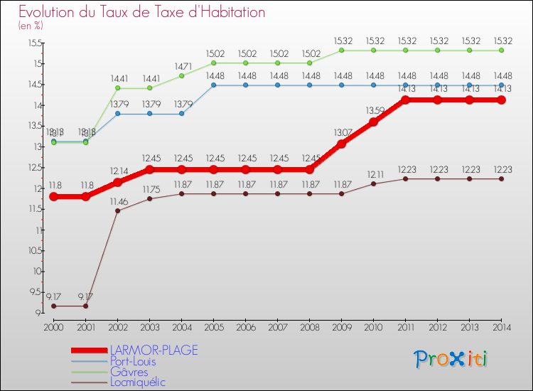 Evolution du taux de la taxe d'habitation pour LARMOR-PLAGE et les communes proches de 2000 à 2014 Comparaison des taux de la taxe d'habitation pour LARMOR-PLAGE et les communes voisines de 2000 à 2014