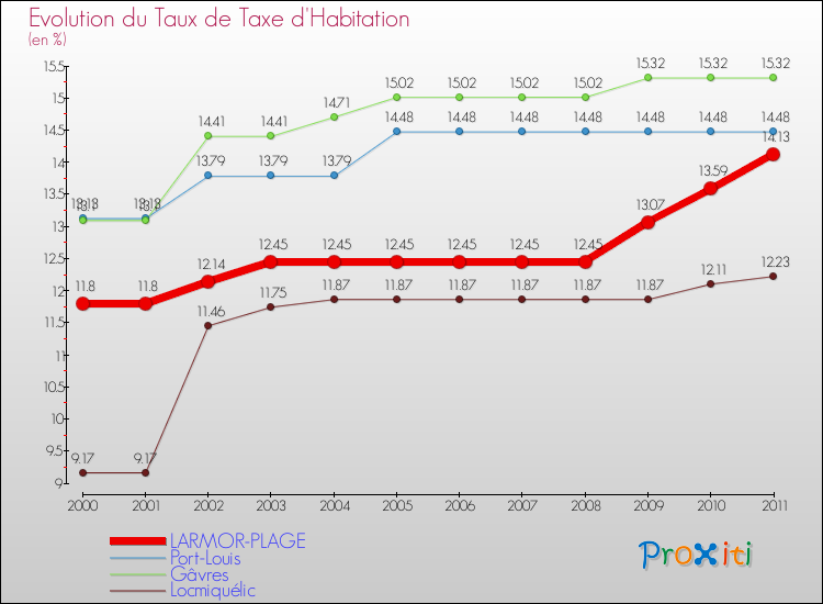 Evolution du taux de la taxe d'habitation pour LARMOR-PLAGE et les communes proches Comparaison des taux de la taxe d'habitation pour LARMOR-PLAGE et les communes voisines