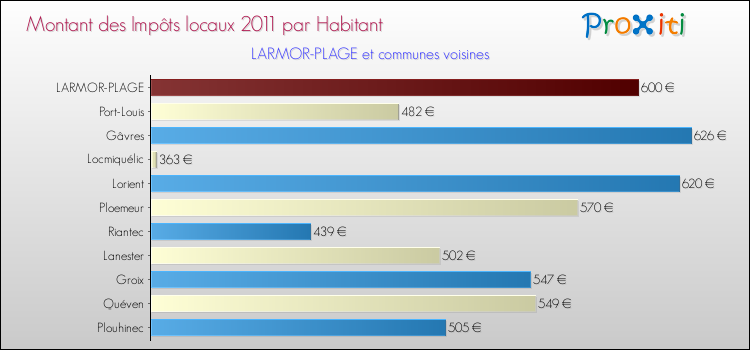 Montant des impôts locaux par Habitant pour LARMOR-PLAGE et les communes proches Comparaison des impôts locaux par habitant pour LARMOR-PLAGE et les communes voisines