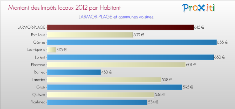 Montant des impôts locaux par Habitant pour LARMOR-PLAGE et les communes proches Comparaison des impôts locaux par habitant pour LARMOR-PLAGE et les communes voisines
