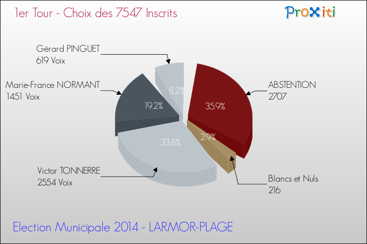 Résultats par rapport aux inscrits au 1er Tour des Elections Municipales 2014 de la commune de LARMOR-PLAGE Elections Municipales 2014 - Résultats par rapport aux inscrits au 1er Tour pour la commune de LARMOR-PLAGE