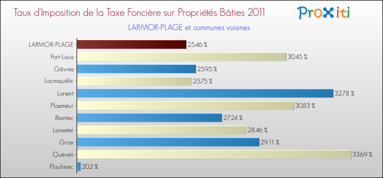 Taux d'imposition de la taxe foncière sur le bati 2011 pour LARMOR-PLAGE et les communes proches Comparaison des taux d'imposition de la taxe foncière sur le bati 2011 pour LARMOR-PLAGE et les communes voisines