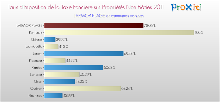 Taux d'imposition de la taxe foncière sur les immeubles et terrains non batis 2011 pour LARMOR-PLAGE et les communes proches Comparaison des taux d'imposition de la taxe foncière sur les immeubles et terrains non batis 2011 pour LARMOR-PLAGE et les communes voisines