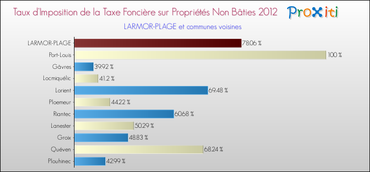 Taux d'imposition de la taxe foncière sur les immeubles et terrains non batis 2012 pour LARMOR-PLAGE et les communes proches Comparaison des taux d'imposition de la taxe foncière sur les immeubles et terrains non batis 2012 pour LARMOR-PLAGE et les communes voisines