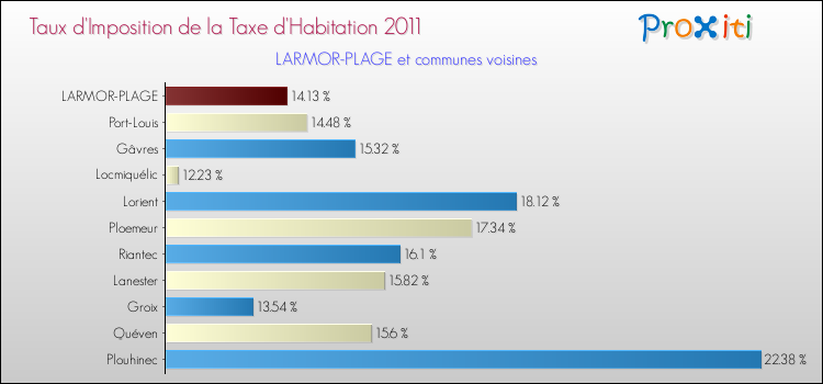 Taux d'imposition de la taxe d'habitation 2011 pour LARMOR-PLAGE et les communes proches Comparaison des taux d'imposition de la taxe d'habitation 2011 pour LARMOR-PLAGE et les communes voisines