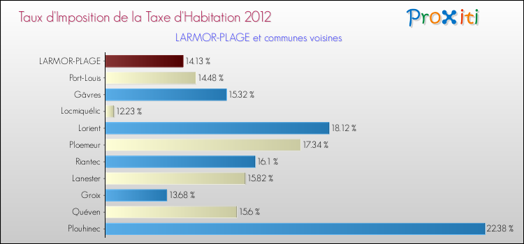 Taux d'imposition de la taxe d'habitation 2012 pour LARMOR-PLAGE et les communes proches Comparaison des taux d'imposition de la taxe d'habitation 2012 pour LARMOR-PLAGE et les communes voisines