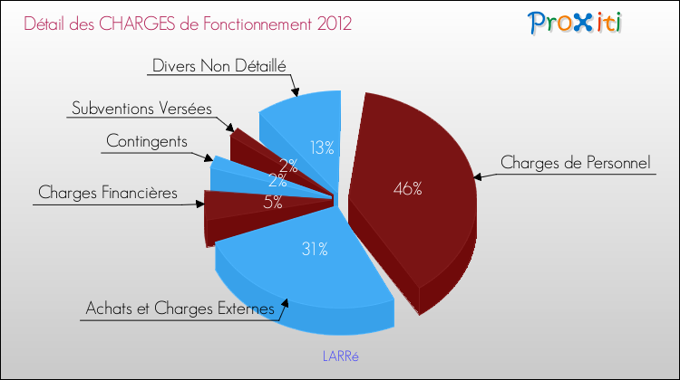 Décomposition des Charges de Fonctionnement 2012 de la commune de LARRé Charges de Fonctionnement 2012 pour la commune de LARRé