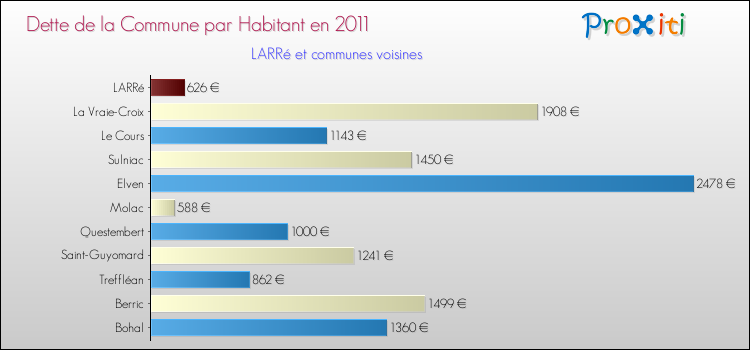 Dette par habitant de la commune en 2011 pour LARRé et les communes proches Comparaison de la dette par habitant de la commune en 2011 pour LARRé et les communes voisines