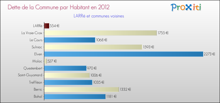 Dette par habitant de la commune en 2012 pour LARRé et les communes proches Comparaison de la dette par habitant de la commune en 2012 pour LARRé et les communes voisines