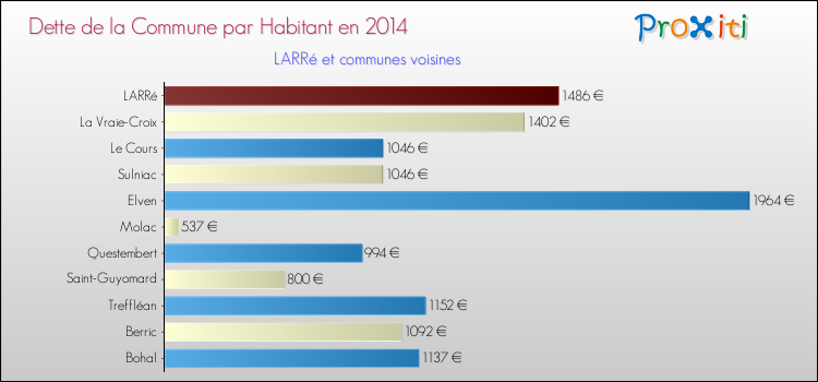 Dette par habitant de la commune en 2014 pour LARRé et les communes proches Comparaison de la dette par habitant de la commune en 2014 pour LARRé et les communes voisines