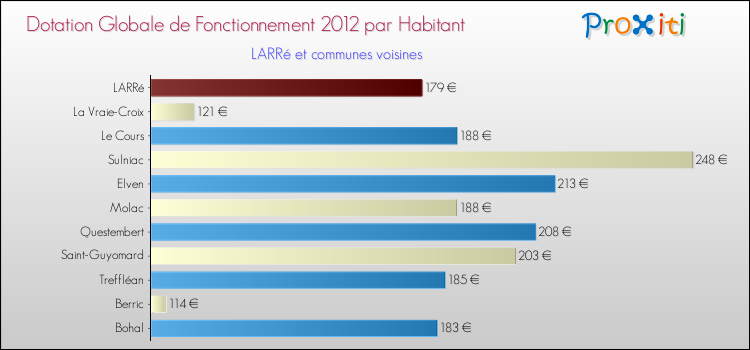 Montant des dotations globales de fonctionnement DGF par Habitant pour LARRé et les communes proches Comparaison des des dotations globales de fonctionnement DGF par habitant pour LARRé et les communes voisines