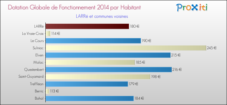 Montant des dotations globales de fonctionnement DGF par Habitant pour LARRé et les communes proches en 2014. Comparaison des des dotations globales de fonctionnement DGF par habitant pour LARRé et les communes voisines en 2014.
