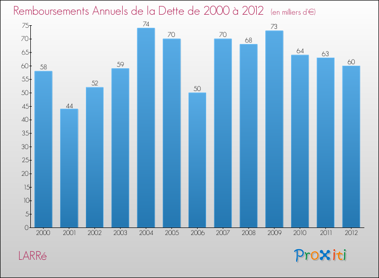 Evolution de l'annuité de la dette pour la commune de LARRé de 2000 à 2012 Annuités de la dette pour LARRé de 2000 à 2012