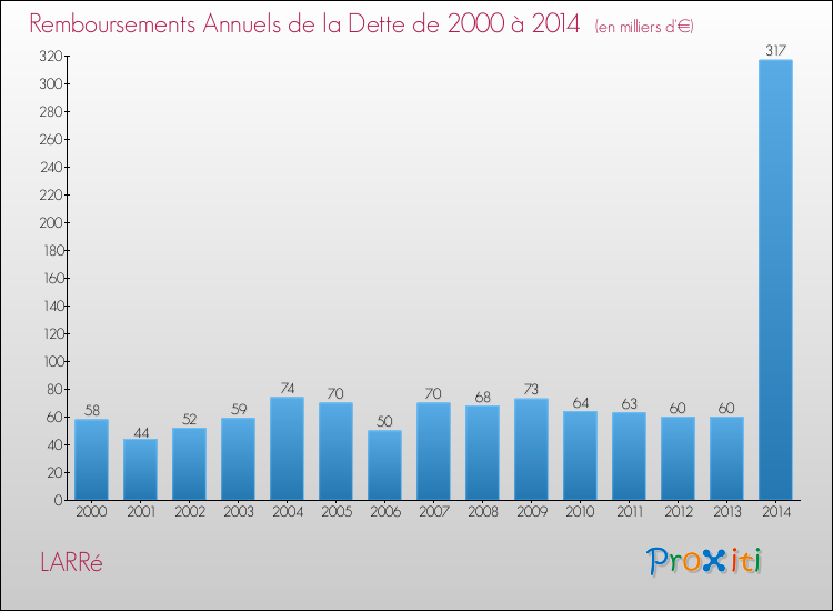 Evolution de l'annuité de la dette pour la commune de LARRé de 2000 à 2014 Annuités de la dette pour LARRé de 2000 à 2014