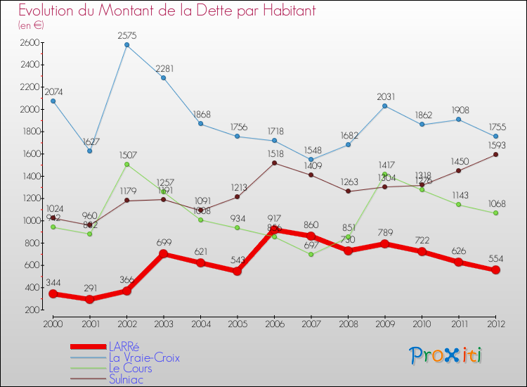 Evolution de la dette par habitant pour la commune de LARRé et les communes proches de 2000 à 2012 Comparaison de la dette par habitant pour LARRé et les communes voisines de 2000 à 2012