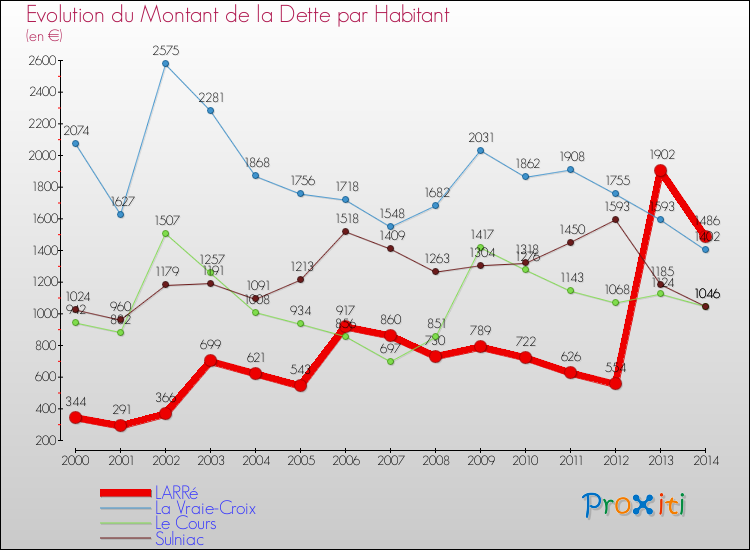 Evolution de la dette par habitant pour la commune de LARRé et les communes proches de 2000 à 2014 Comparaison de la dette par habitant pour LARRé et les communes voisines de 2000 à 2014