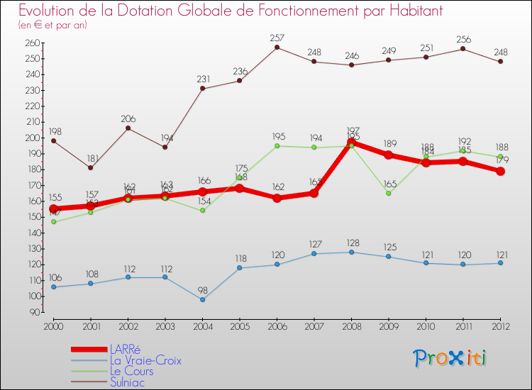 Evolution et montant de la dotation globale de fonctionnement par Habitant pour LARRé et les communes proches Comparaison des dotations globales de fonctionnement par habitant pour LARRé et les communes voisines