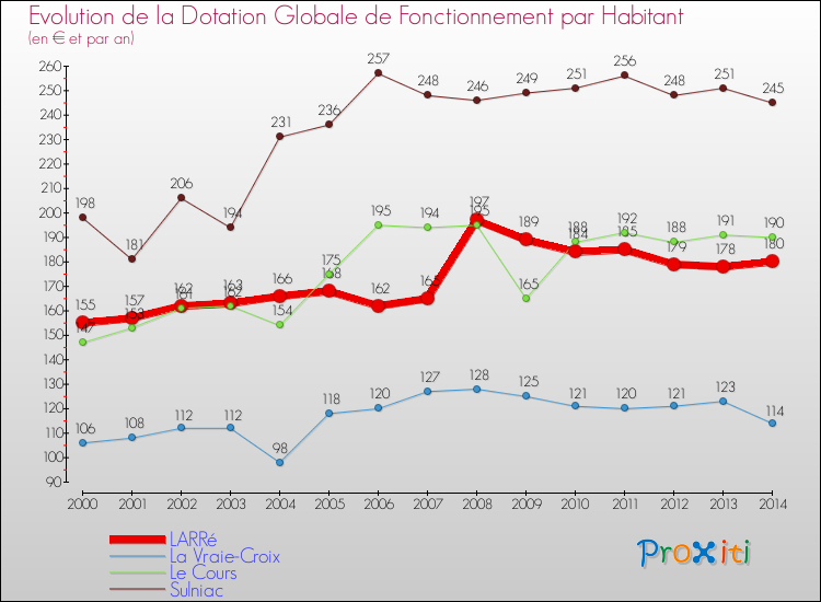 Evolution et montant de la dotation globale de fonctionnement par Habitant pour LARRé et les communes proches de 2000 à 2014. Comparaison des dotations globales de fonctionnement par habitant pour LARRé et les communes voisines de 2000 à 2014.
