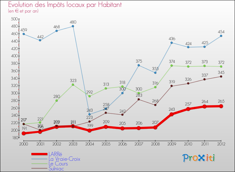Evolution et montant des impôts locaux par Habitant pour LARRé et les communes proches Comparaison des impôts locaux par habitant pour LARRé et les communes voisines