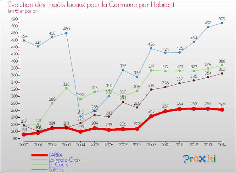 Evolution et montant des impôts locaux par Habitant pour LARRé et les communes proches de 2000 à 2014 Comparaison des impôts locaux par habitant pour LARRé et les communes voisines de 2000 à 2014
