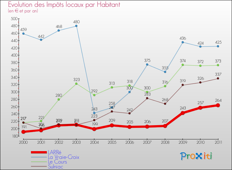 Evolution et montant des impôts locaux par Habitant pour LARRé et les communes proches Comparaison des impôts locaux par habitant pour LARRé et les communes voisines