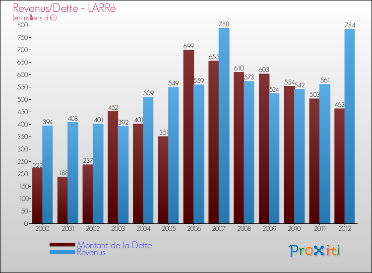 Evolution comparée de la dette et des revenus pour la commune de LARRé de 2000 à 2012 Comparaison de la dette et des revenus pour LARRé de 2000 à 2012