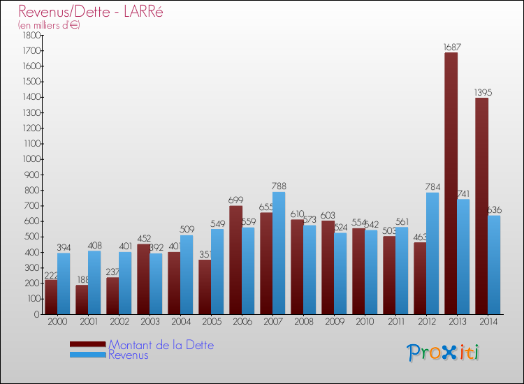 Evolution comparée de la dette et des revenus pour la commune de LARRé de 2000 à 2014 Comparaison de la dette et des revenus pour LARRé de 2000 à 2014