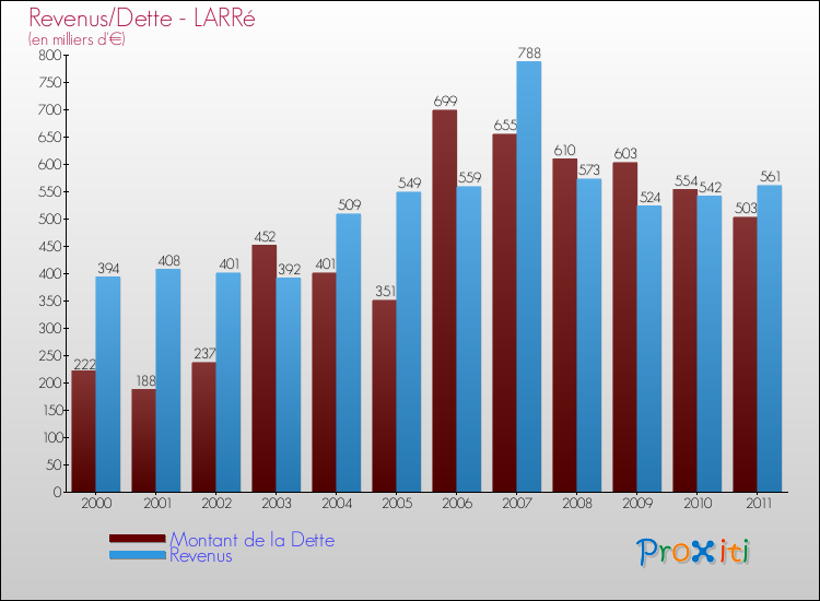 Evolution comparée de la dette et des revenus pour la commune de LARRé de 2000 à 2011 Comparaison de la dette et des revenus pour LARRé de 2000 à 2011