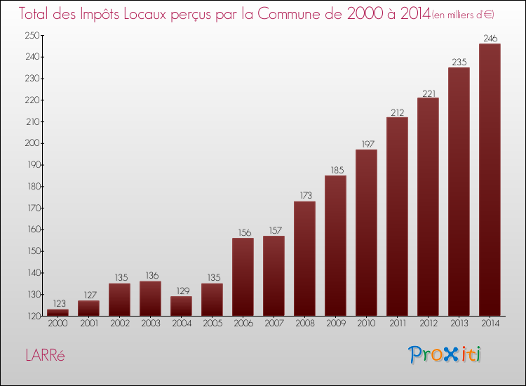Evolution des Impôts Locaux pour la commune de LARRé de 2000 à 2014 Evolution des Impôts Locaux pour LARRé de 2000 à 2014