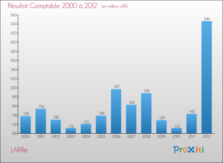 Evolution du résultat comptable pour la commune de LARRé de 2000 à 2012 Evolution du résultat comptable pour LARRé de 2000 à 2012