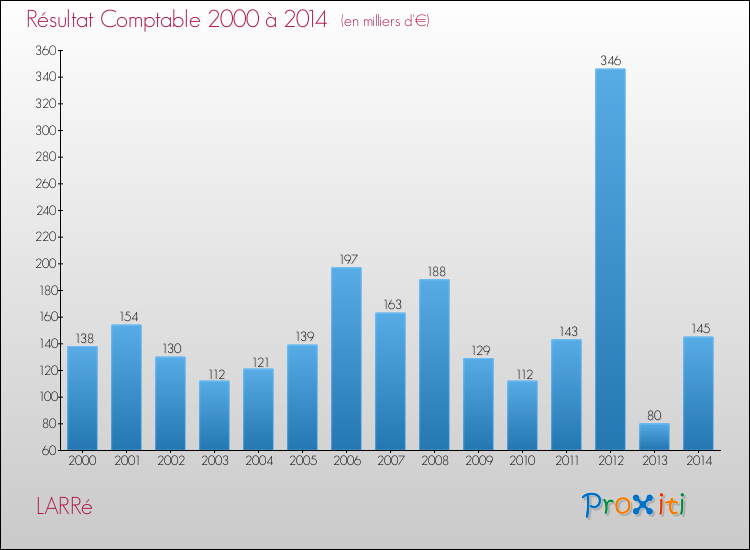 Evolution du résultat comptable pour la commune de LARRé de 2000 à 2014 Evolution du résultat comptable pour LARRé de 2000 à 2014