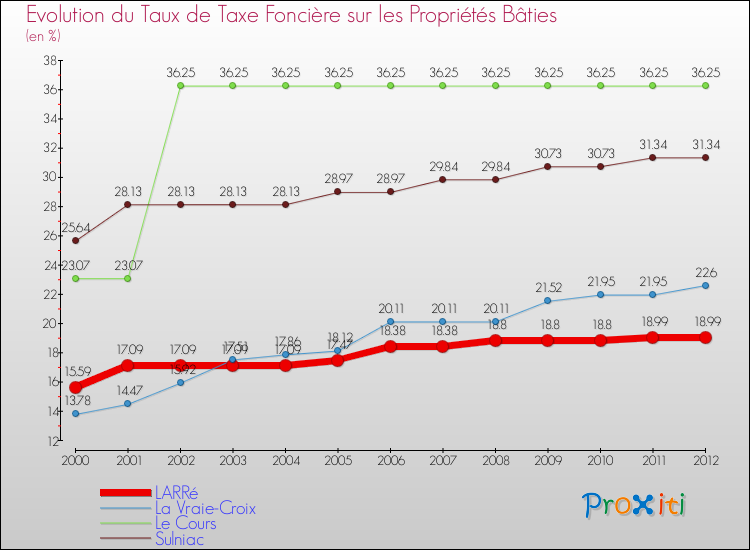 Evolution du taux de la taxe foncière sur le bati pour LARRé et les communes proches de 2000 à 2012 Comparaison des taux de taxe foncière sur le bati pour LARRé et les communes voisines de 2000 à 2012