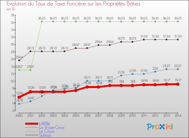 Evolution du taux de la taxe foncière sur le bati pour LARRé et les communes proches de 2000 à 2014 Comparaison des taux de taxe foncière sur le bati pour LARRé et les communes voisines de 2000 à 2014