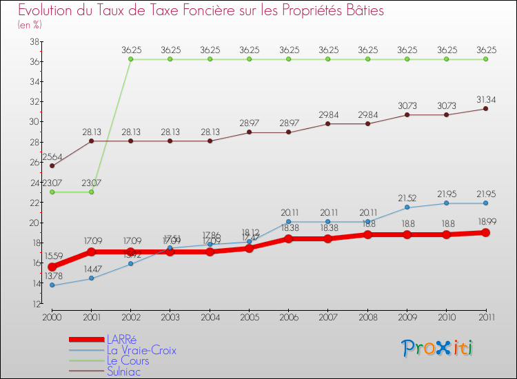 Evolution du taux de la taxe foncière sur le bati pour LARRé et les communes proches Comparaison des taux de taxe foncière sur le bati pour LARRé et les communes voisines