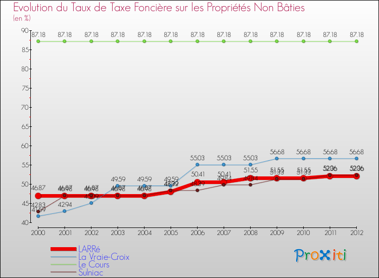 Evolution du taux de la taxe foncière sur les immeubles et terrains non batis pour LARRé et les communes proches de 2000 à 2012 Comparaison des taux de la taxe foncière sur les immeubles et terrains non batis pour LARRé et les communes voisines de 2000 à 2012