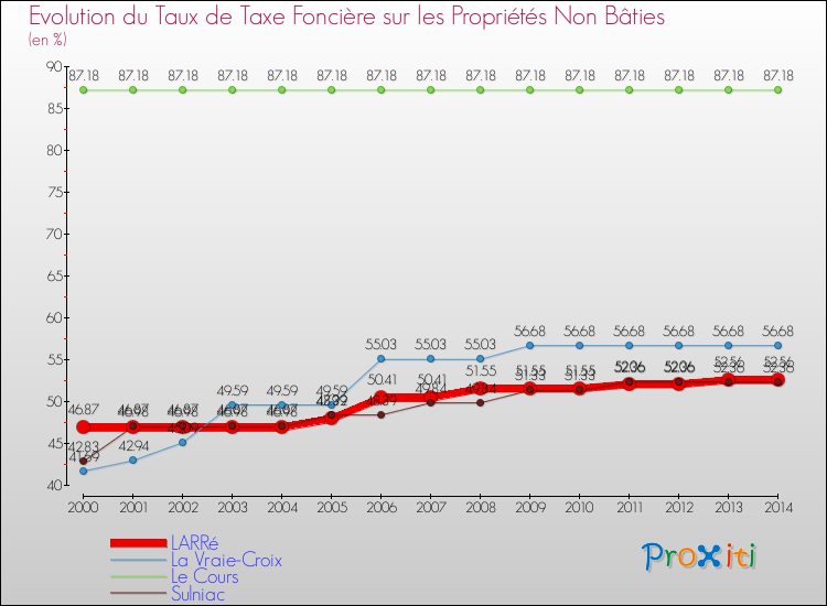 Evolution du taux de la taxe foncière sur les immeubles et terrains non batis pour LARRé et les communes proches de 2000 à 2014 Comparaison des taux de la taxe foncière sur les immeubles et terrains non batis pour LARRé et les communes voisines de 2000 à 2014