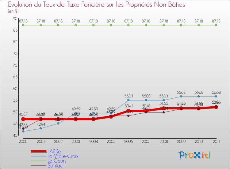 Evolution du taux de la taxe foncière sur les immeubles et terrains non batis pour LARRé et les communes proches Comparaison des taux de la taxe foncière sur les immeubles et terrains non batis pour LARRé et les communes voisines
