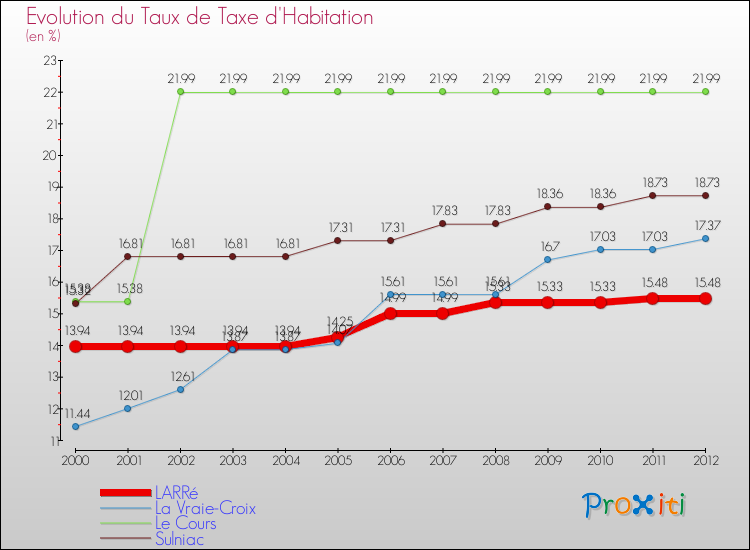 Evolution du taux de la taxe d'habitation pour LARRé et les communes proches Comparaison des taux de la taxe d'habitation pour LARRé et les communes voisines