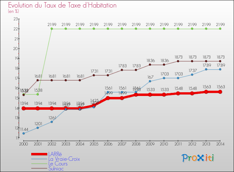 Evolution du taux de la taxe d'habitation pour LARRé et les communes proches de 2000 à 2014 Comparaison des taux de la taxe d'habitation pour LARRé et les communes voisines de 2000 à 2014