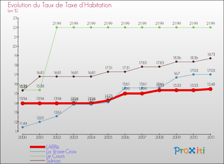 Evolution du taux de la taxe d'habitation pour LARRé et les communes proches Comparaison des taux de la taxe d'habitation pour LARRé et les communes voisines