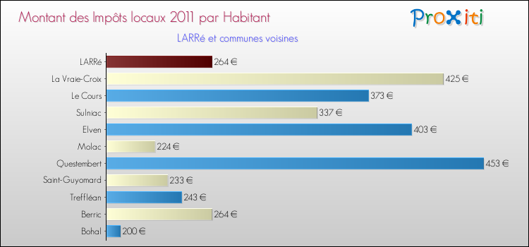 Montant des impôts locaux par Habitant pour LARRé et les communes proches Comparaison des impôts locaux par habitant pour LARRé et les communes voisines