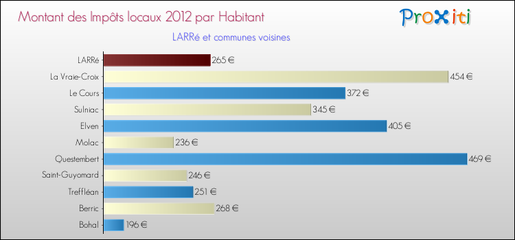Montant des impôts locaux par Habitant pour LARRé et les communes proches Comparaison des impôts locaux par habitant pour LARRé et les communes voisines