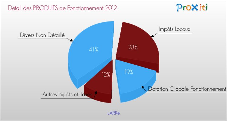 Décomposition du Budget de Fonctionnement 2012 de la commune de LARRé Budget de Fonctionnement 2012 pour la commune de LARRé