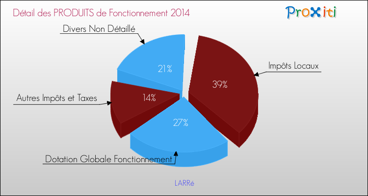 Décomposition du Budget de Fonctionnement 2014 de la commune de LARRé Budget de Fonctionnement 2014 pour la commune de LARRé