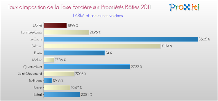 Taux d'imposition de la taxe foncière sur le bati 2011 pour LARRé et les communes proches Comparaison des taux d'imposition de la taxe foncière sur le bati 2011 pour LARRé et les communes voisines