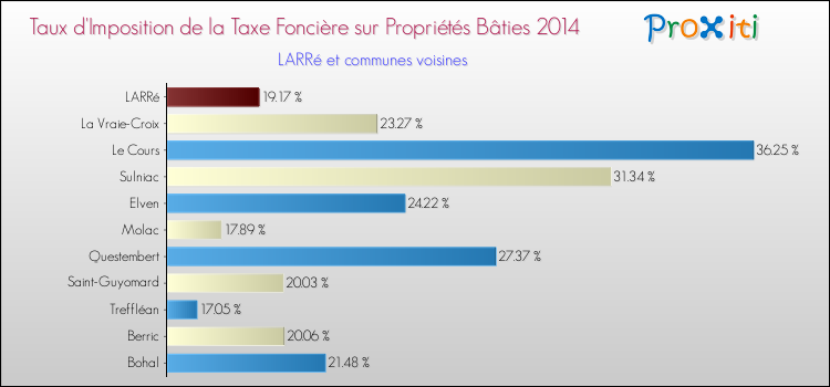 Taux d'imposition de la taxe foncière sur le bati 2014 pour LARRé et les communes proches Comparaison des taux d'imposition de la taxe foncière sur le bati 2014 pour LARRé et les communes voisines